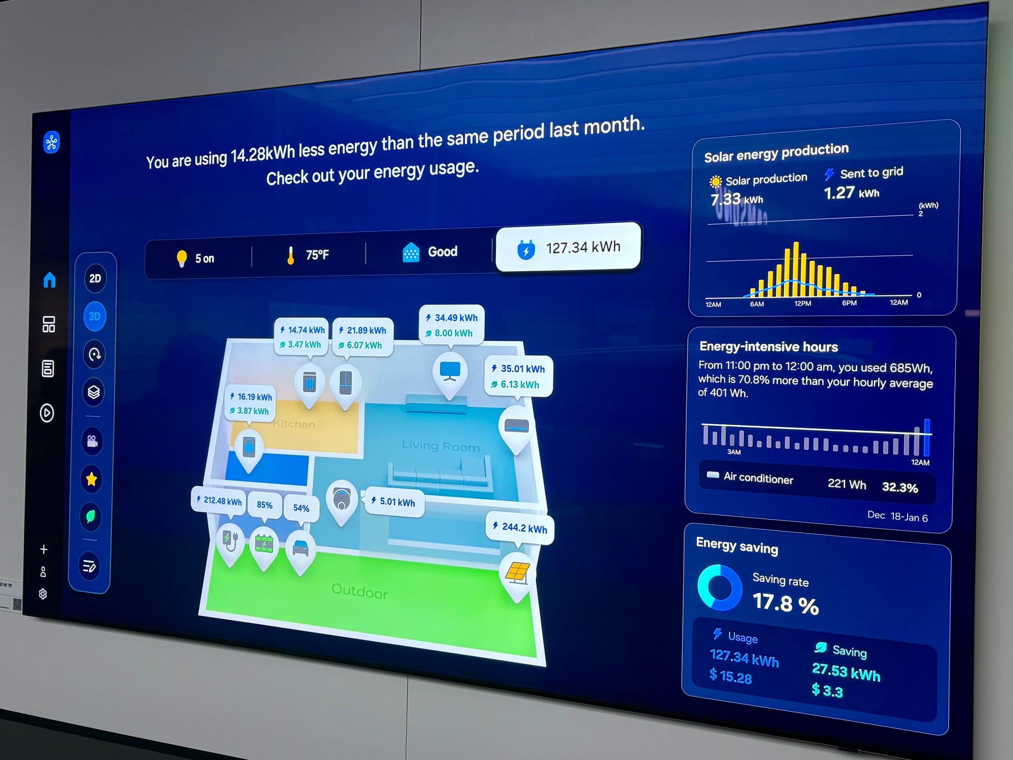 Picture of a large wall-mounted screen displaying a home energy dashboard with real-time usage, solar production stats, and energy-saving metrics.